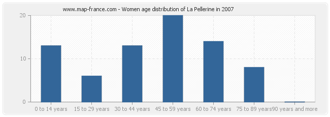 Women age distribution of La Pellerine in 2007